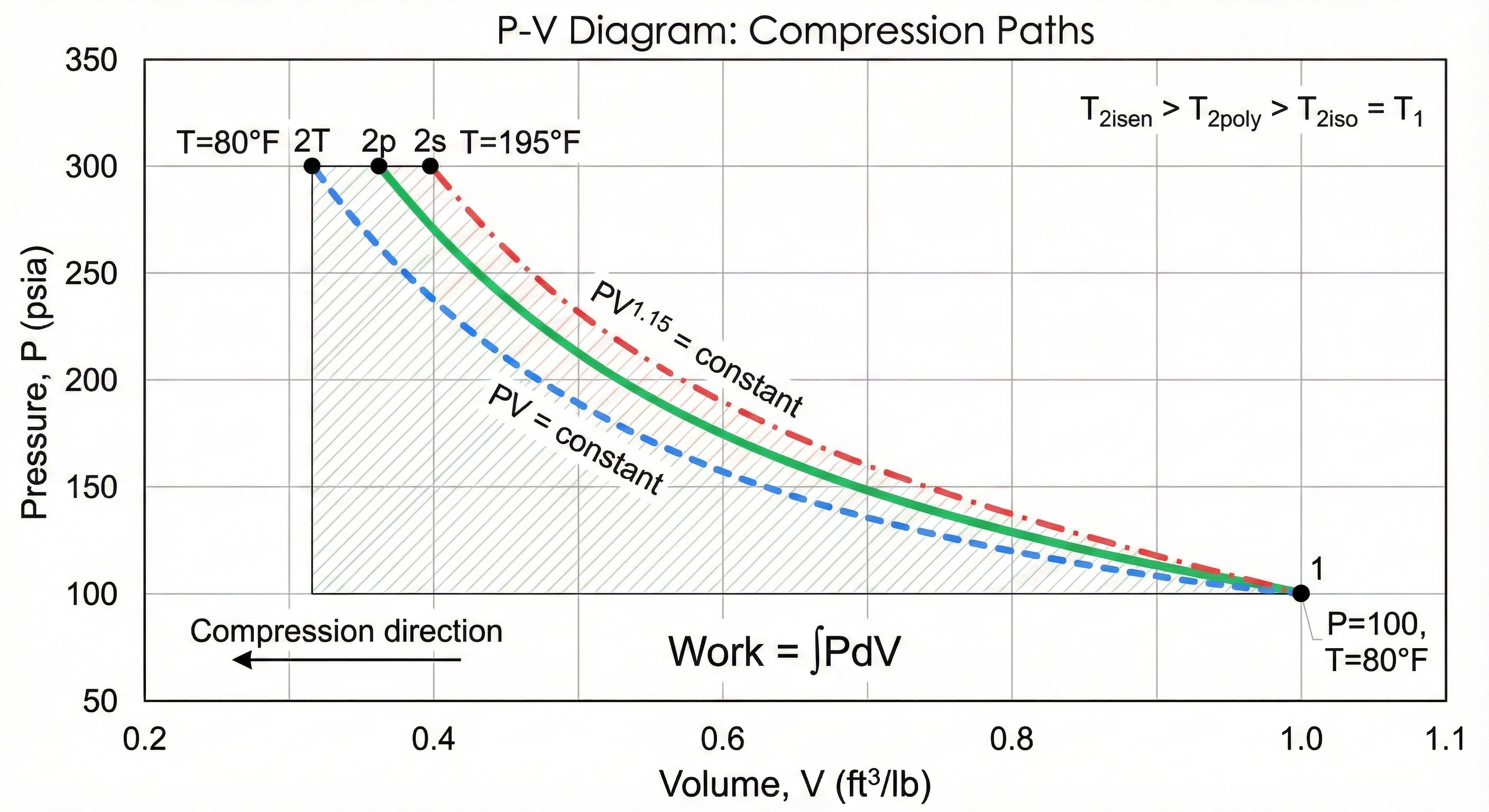P-V diagram comparing isothermal, polytropic, and isentropic compression paths